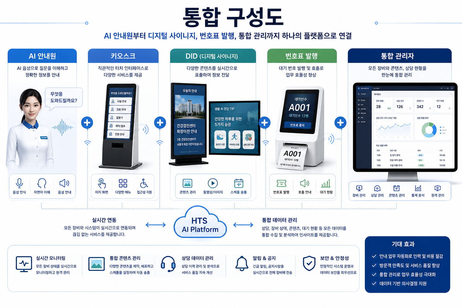 HTS AI Platform 현장 장비와 운영 서버 연결 구조