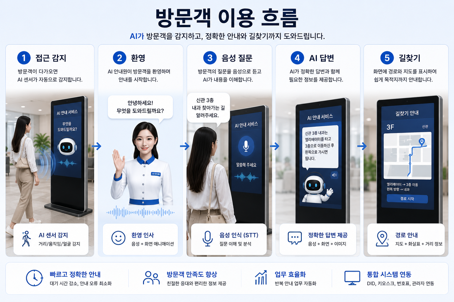센서 접근 감지부터 길찾기까지 이어지는 방문객 이용 흐름
